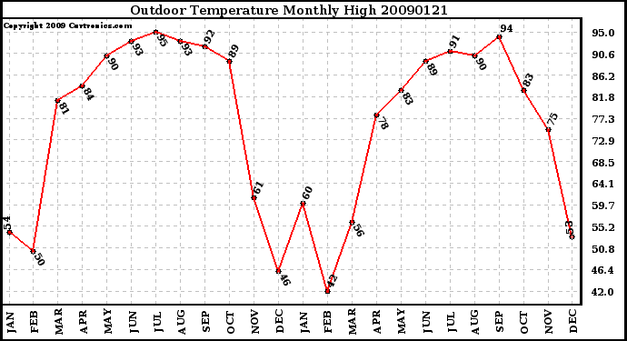 Milwaukee Weather Outdoor Temperature Monthly High