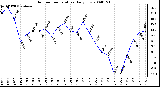 Milwaukee Weather Outdoor Temperature Daily Low