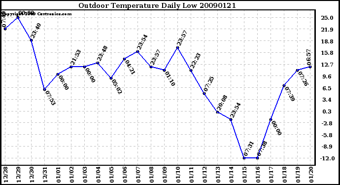 Milwaukee Weather Outdoor Temperature Daily Low