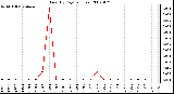 Milwaukee Weather Rain (By Day) (inches)