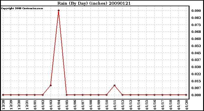 Milwaukee Weather Rain (By Day) (inches)