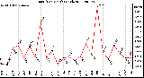 Milwaukee Weather Rain (Per Month) (inches)