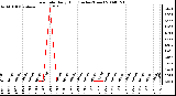 Milwaukee Weather Rain Rate Daily High (Inches/Hour)