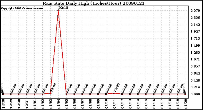 Milwaukee Weather Rain Rate Daily High (Inches/Hour)