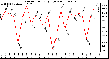 Milwaukee Weather Solar Radiation Daily High W/m2