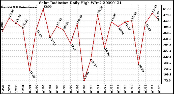 Milwaukee Weather Solar Radiation Daily High W/m2