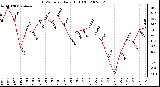 Milwaukee Weather THSW Index Daily High (F)