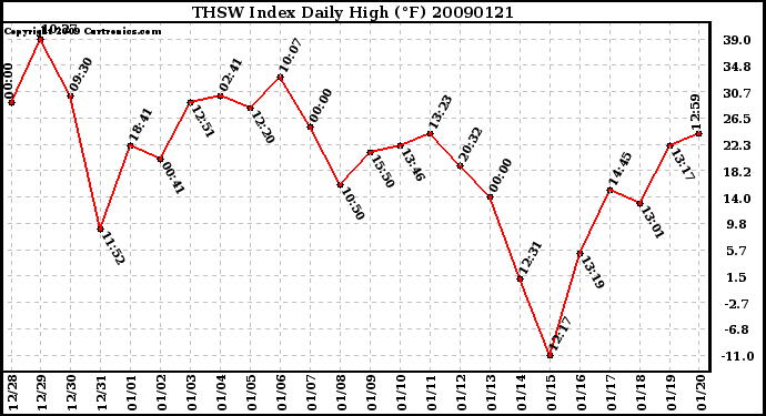 Milwaukee Weather THSW Index Daily High (F)