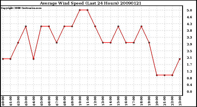 Milwaukee Weather Average Wind Speed (Last 24 Hours)