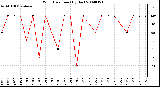 Milwaukee Weather Wind Direction (By Day)