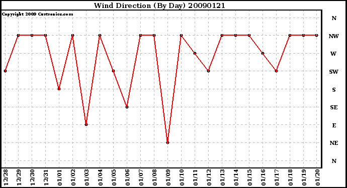 Milwaukee Weather Wind Direction (By Day)