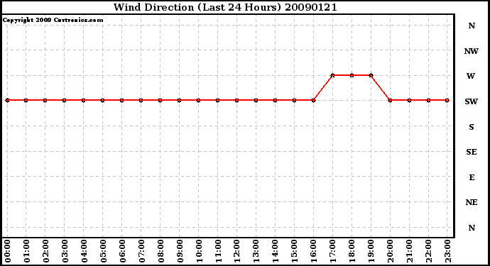 Milwaukee Weather Wind Direction (Last 24 Hours)