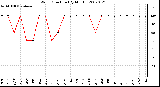 Milwaukee Weather Wind Direction (By Month)