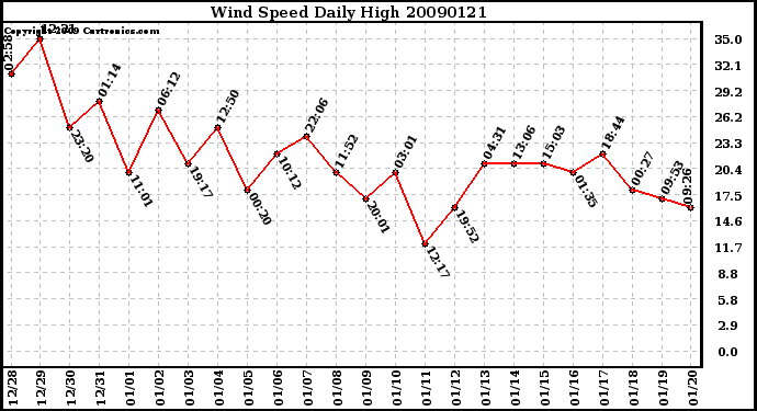 Milwaukee Weather Wind Speed Daily High