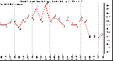 Milwaukee Weather Wind Speed Hourly High (Last 24 Hours)