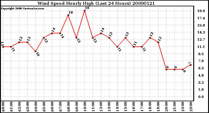 Milwaukee Weather Wind Speed Hourly High (Last 24 Hours)