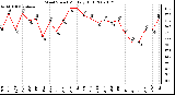 Milwaukee Weather Wind Speed Monthly High