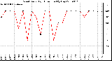 Milwaukee Weather Wind Daily High Direction (By Day)