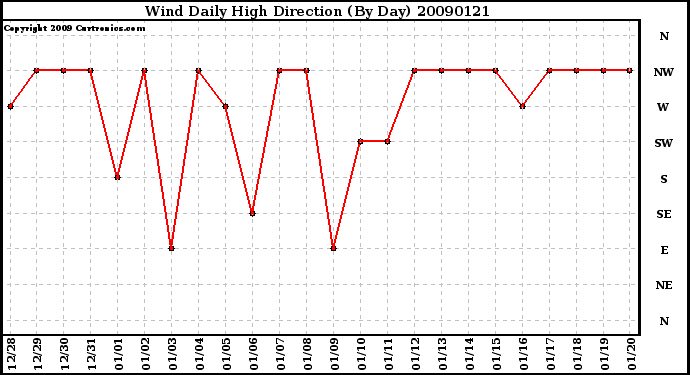 Milwaukee Weather Wind Daily High Direction (By Day)