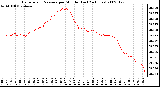 Milwaukee Weather Barometric Pressure per Minute (Last 24 Hours)