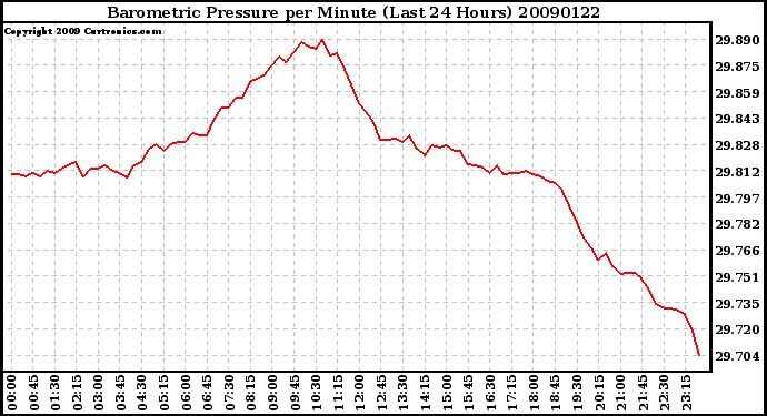 Milwaukee Weather Barometric Pressure per Minute (Last 24 Hours)