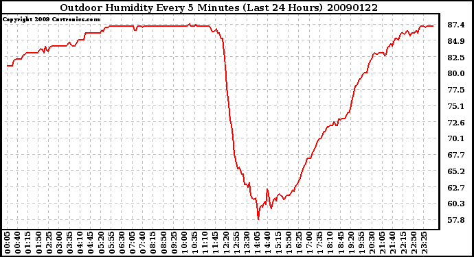 Milwaukee Weather Outdoor Humidity Every 5 Minutes (Last 24 Hours)