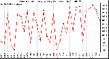 Milwaukee Weather Solar Radiation Avg per Day W/m2/minute