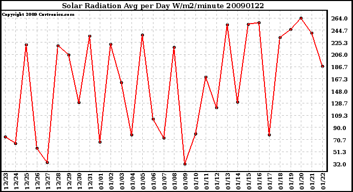 Milwaukee Weather Solar Radiation Avg per Day W/m2/minute