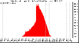 Milwaukee Weather Solar Radiation per Minute W/m2 (Last 24 Hours)