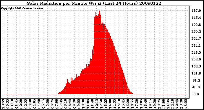 Milwaukee Weather Solar Radiation per Minute W/m2 (Last 24 Hours)