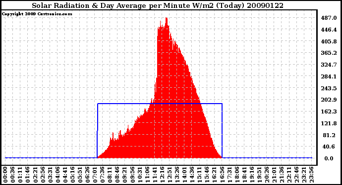 Milwaukee Weather Solar Radiation & Day Average per Minute W/m2 (Today)