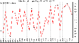 Milwaukee Weather Solar Radiation per Day KW/m2