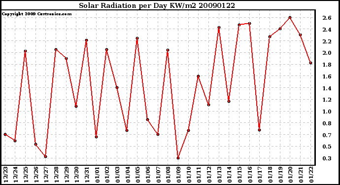 Milwaukee Weather Solar Radiation per Day KW/m2