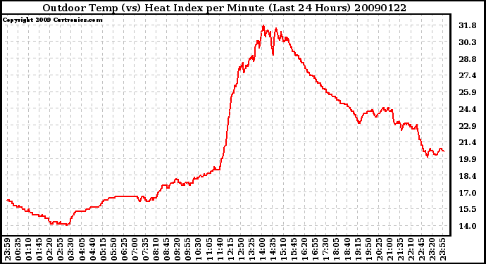 Milwaukee Weather Outdoor Temp (vs) Heat Index per Minute (Last 24 Hours)