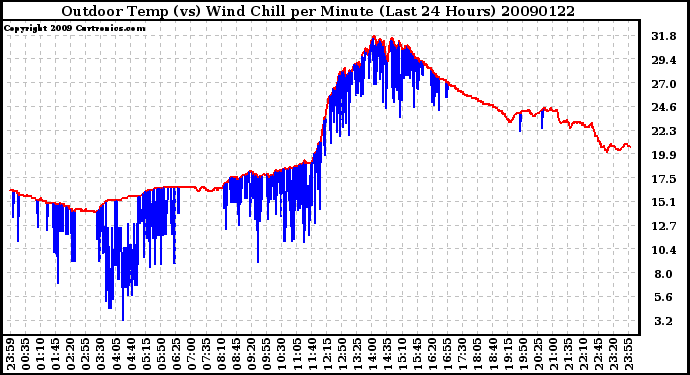 Milwaukee Weather Outdoor Temp (vs) Wind Chill per Minute (Last 24 Hours)