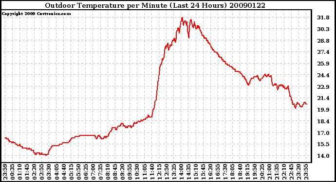 Milwaukee Weather Outdoor Temperature per Minute (Last 24 Hours)