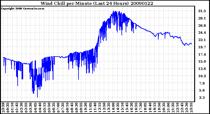 Milwaukee Weather Wind Chill per Minute (Last 24 Hours)