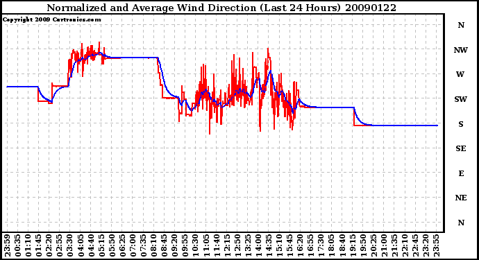 Milwaukee Weather Normalized and Average Wind Direction (Last 24 Hours)