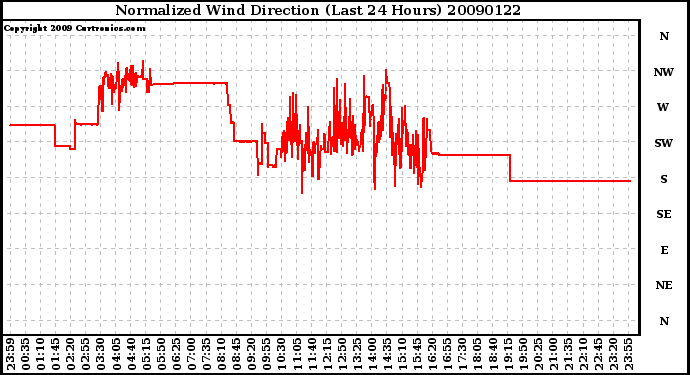 Milwaukee Weather Normalized Wind Direction (Last 24 Hours)