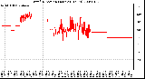 Milwaukee Weather Wind Direction (Last 24 Hours)