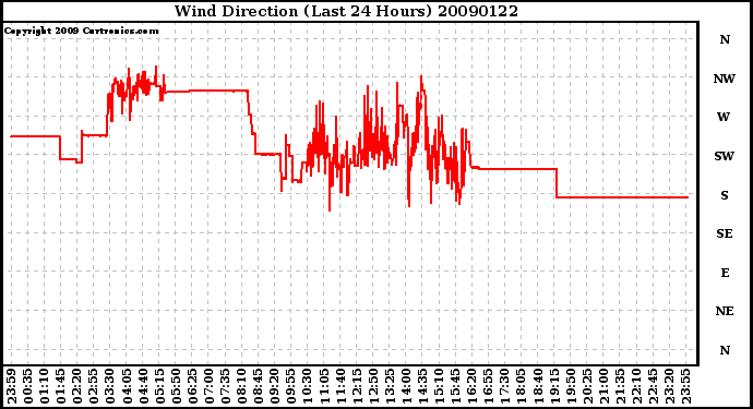 Milwaukee Weather Wind Direction (Last 24 Hours)