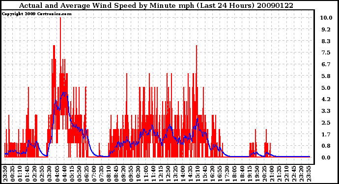 Milwaukee Weather Actual and Average Wind Speed by Minute mph (Last 24 Hours)