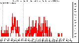 Milwaukee Weather Wind Speed by Minute mph (Last 24 Hours)