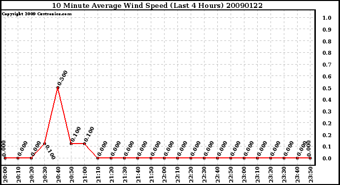 Milwaukee Weather 10 Minute Average Wind Speed (Last 4 Hours)