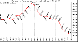 Milwaukee Weather Barometric Pressure per Hour (Last 24 Hours)