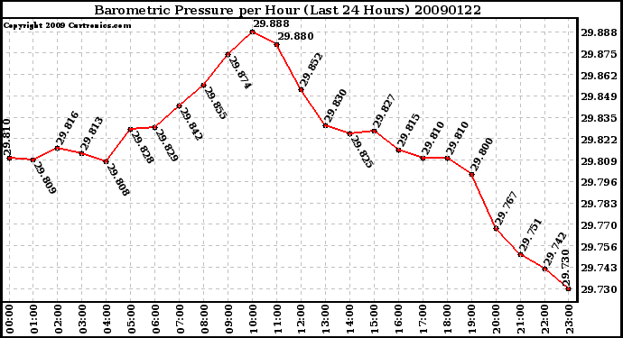 Milwaukee Weather Barometric Pressure per Hour (Last 24 Hours)