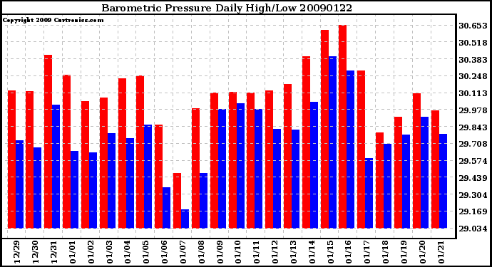 Milwaukee Weather Barometric Pressure Daily High/Low