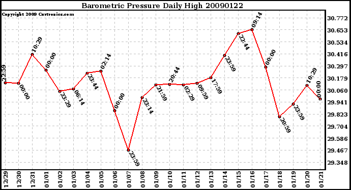 Milwaukee Weather Barometric Pressure Daily High