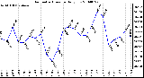 Milwaukee Weather Barometric Pressure Daily Low