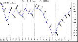 Milwaukee Weather Wind Chill Daily Low